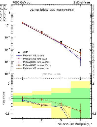 Plot of njets in 7000 GeV pp collisions