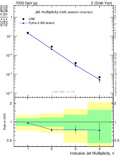 Plot of njets in 7000 GeV pp collisions