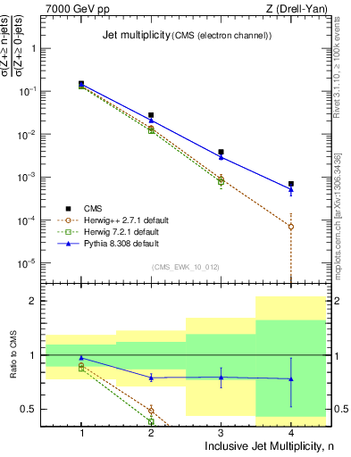 Plot of njets in 7000 GeV pp collisions