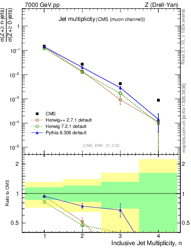 Plot of njets in 7000 GeV pp collisions