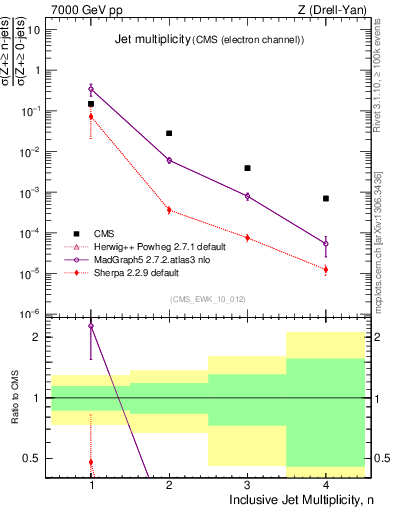 Plot of njets in 7000 GeV pp collisions