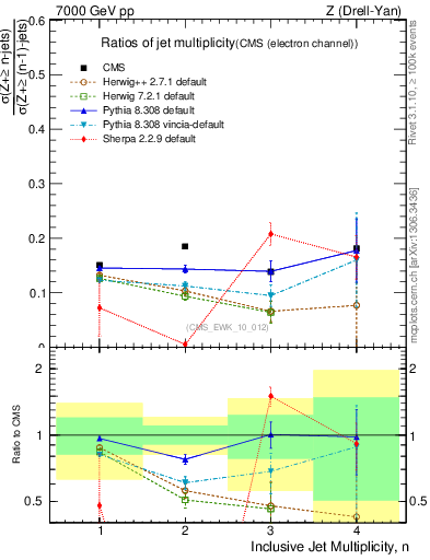 Plot of njetsR in 7000 GeV pp collisions