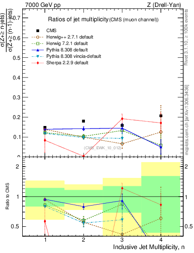 Plot of njetsR in 7000 GeV pp collisions