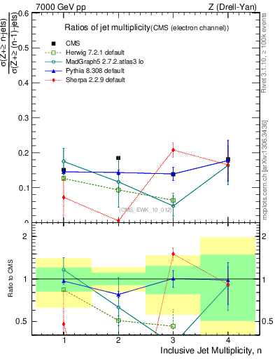 Plot of njetsR in 7000 GeV pp collisions