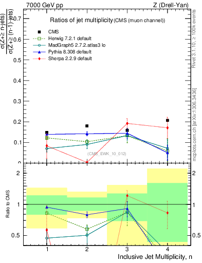 Plot of njetsR in 7000 GeV pp collisions