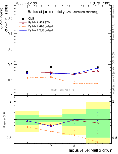 Plot of njetsR in 7000 GeV pp collisions