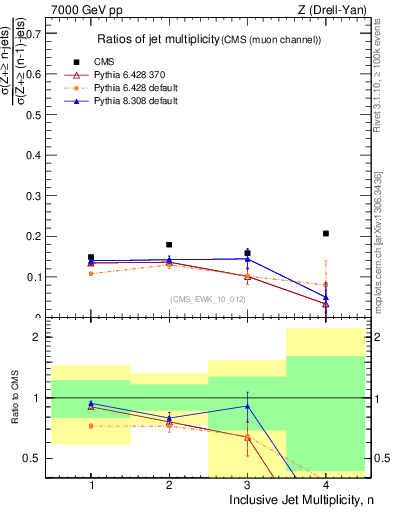 Plot of njetsR in 7000 GeV pp collisions