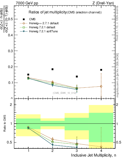 Plot of njetsR in 7000 GeV pp collisions