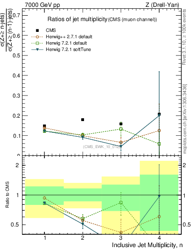 Plot of njetsR in 7000 GeV pp collisions