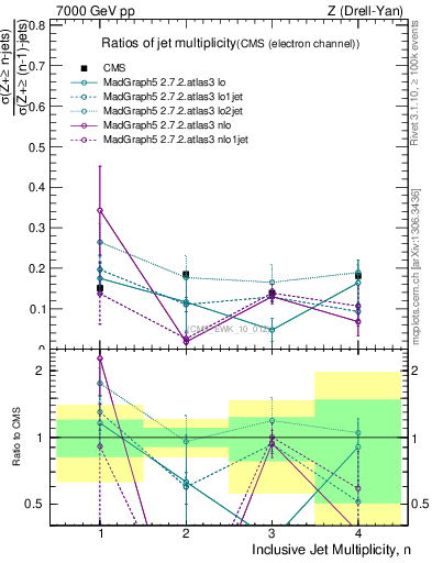 Plot of njetsR in 7000 GeV pp collisions