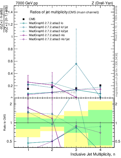 Plot of njetsR in 7000 GeV pp collisions