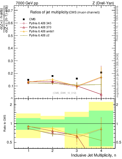 Plot of njetsR in 7000 GeV pp collisions