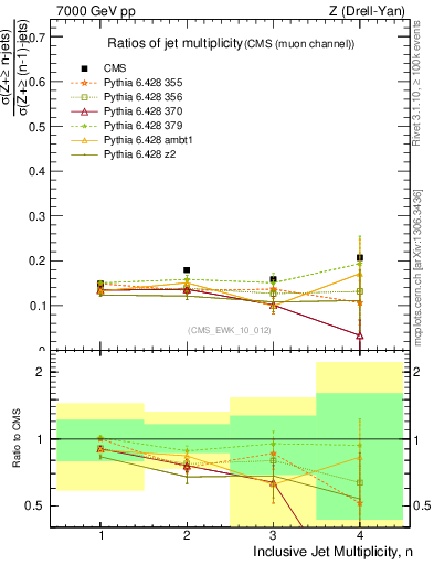 Plot of njetsR in 7000 GeV pp collisions