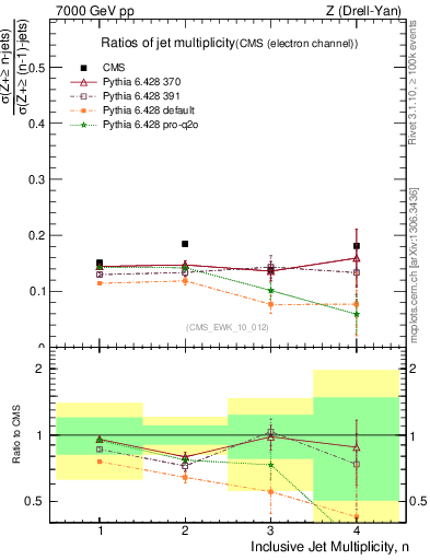 Plot of njetsR in 7000 GeV pp collisions