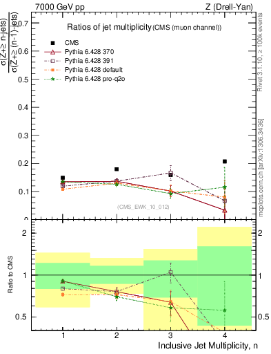 Plot of njetsR in 7000 GeV pp collisions