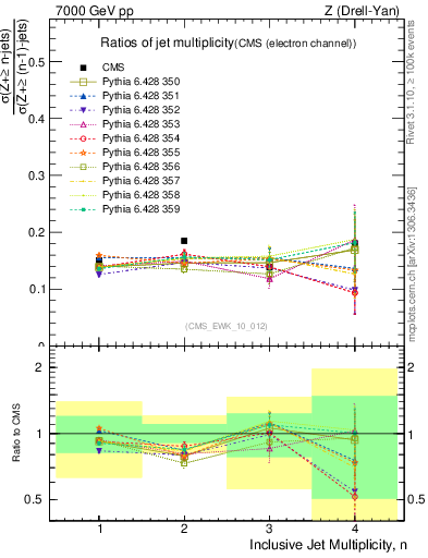 Plot of njetsR in 7000 GeV pp collisions