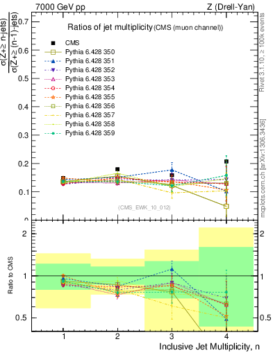 Plot of njetsR in 7000 GeV pp collisions