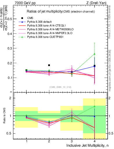 Plot of njetsR in 7000 GeV pp collisions