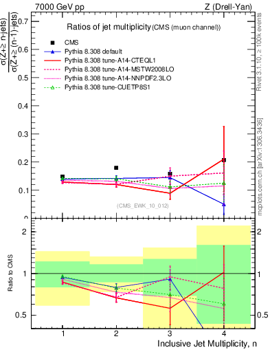 Plot of njetsR in 7000 GeV pp collisions