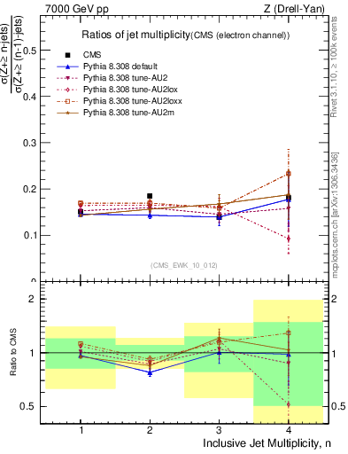 Plot of njetsR in 7000 GeV pp collisions