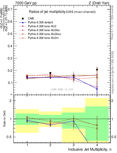 Plot of njetsR in 7000 GeV pp collisions