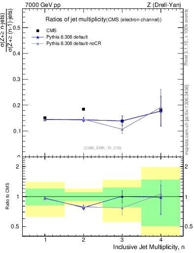 Plot of njetsR in 7000 GeV pp collisions