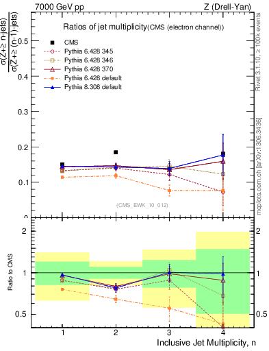 Plot of njetsR in 7000 GeV pp collisions