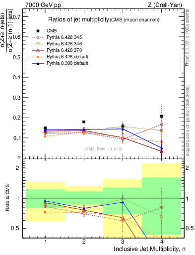 Plot of njetsR in 7000 GeV pp collisions