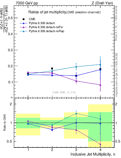 Plot of njetsR in 7000 GeV pp collisions