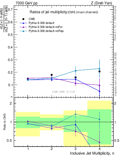 Plot of njetsR in 7000 GeV pp collisions