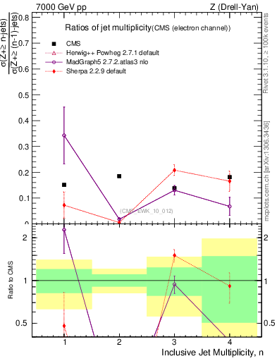 Plot of njetsR in 7000 GeV pp collisions