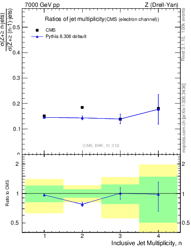 Plot of njetsR in 7000 GeV pp collisions