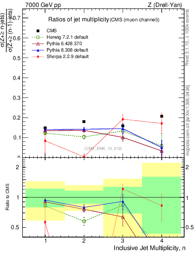 Plot of njetsR in 7000 GeV pp collisions