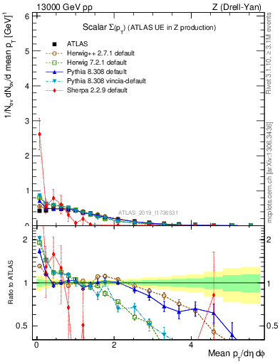 Plot of sumpt in 13000 GeV pp collisions