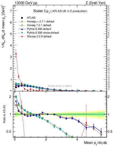 Plot of sumpt in 13000 GeV pp collisions