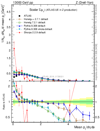 Plot of sumpt in 13000 GeV pp collisions