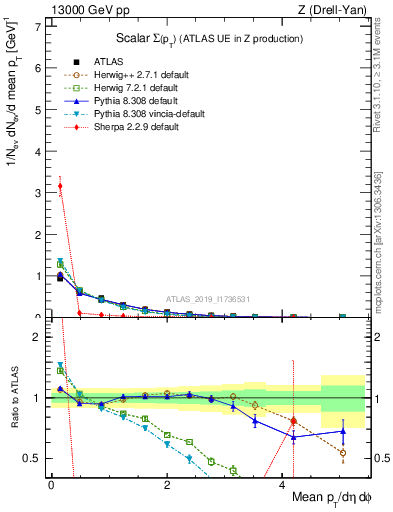 Plot of sumpt in 13000 GeV pp collisions