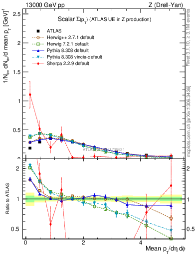 Plot of sumpt in 13000 GeV pp collisions