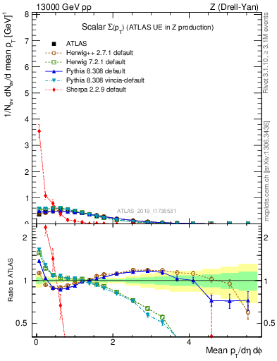 Plot of sumpt in 13000 GeV pp collisions