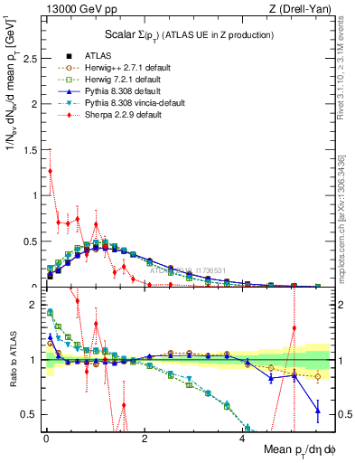 Plot of sumpt in 13000 GeV pp collisions