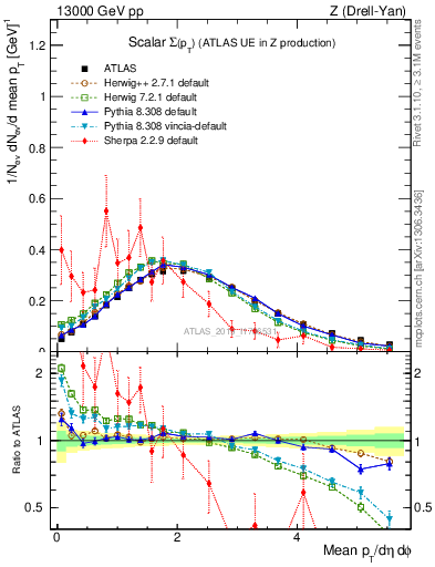 Plot of sumpt in 13000 GeV pp collisions