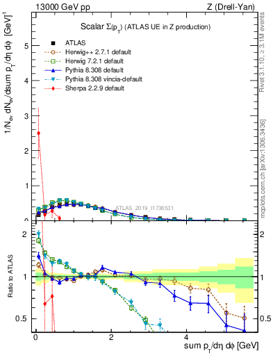 Plot of sumpt in 13000 GeV pp collisions