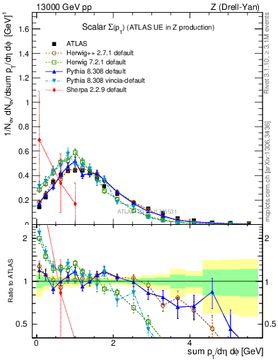 Plot of sumpt in 13000 GeV pp collisions