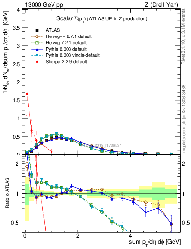 Plot of sumpt in 13000 GeV pp collisions