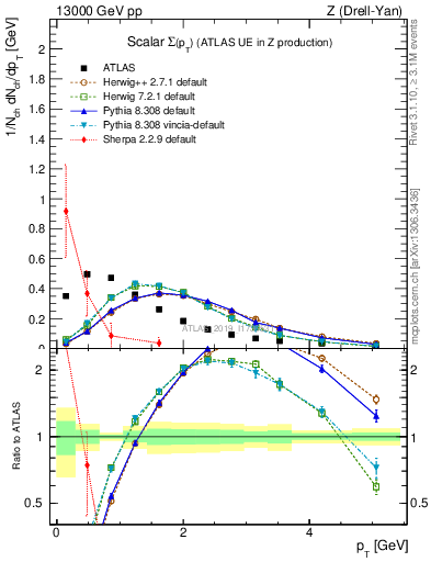 Plot of sumpt in 13000 GeV pp collisions