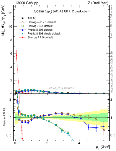 Plot of sumpt in 13000 GeV pp collisions