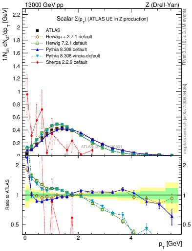 Plot of sumpt in 13000 GeV pp collisions