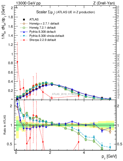 Plot of sumpt in 13000 GeV pp collisions