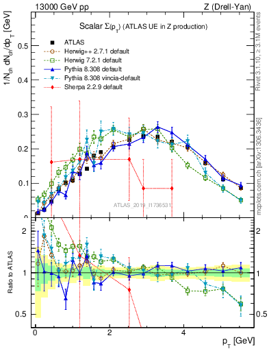 Plot of sumpt in 13000 GeV pp collisions