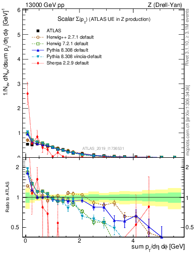 Plot of sumpt in 13000 GeV pp collisions